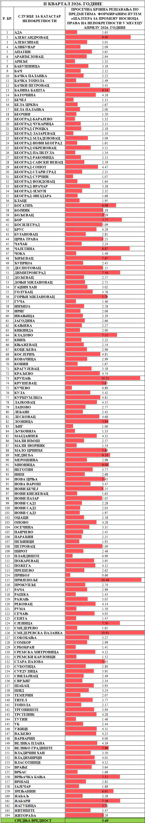 /content/images/stranice/statistika/2026/05/Prosečno vreme rešavanja predmeta - Promena nosioca prava.png